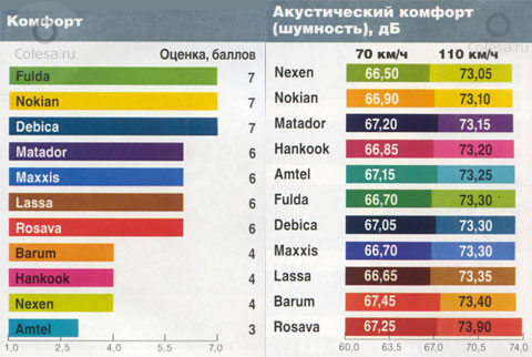 уровень шумности разных брендов шин